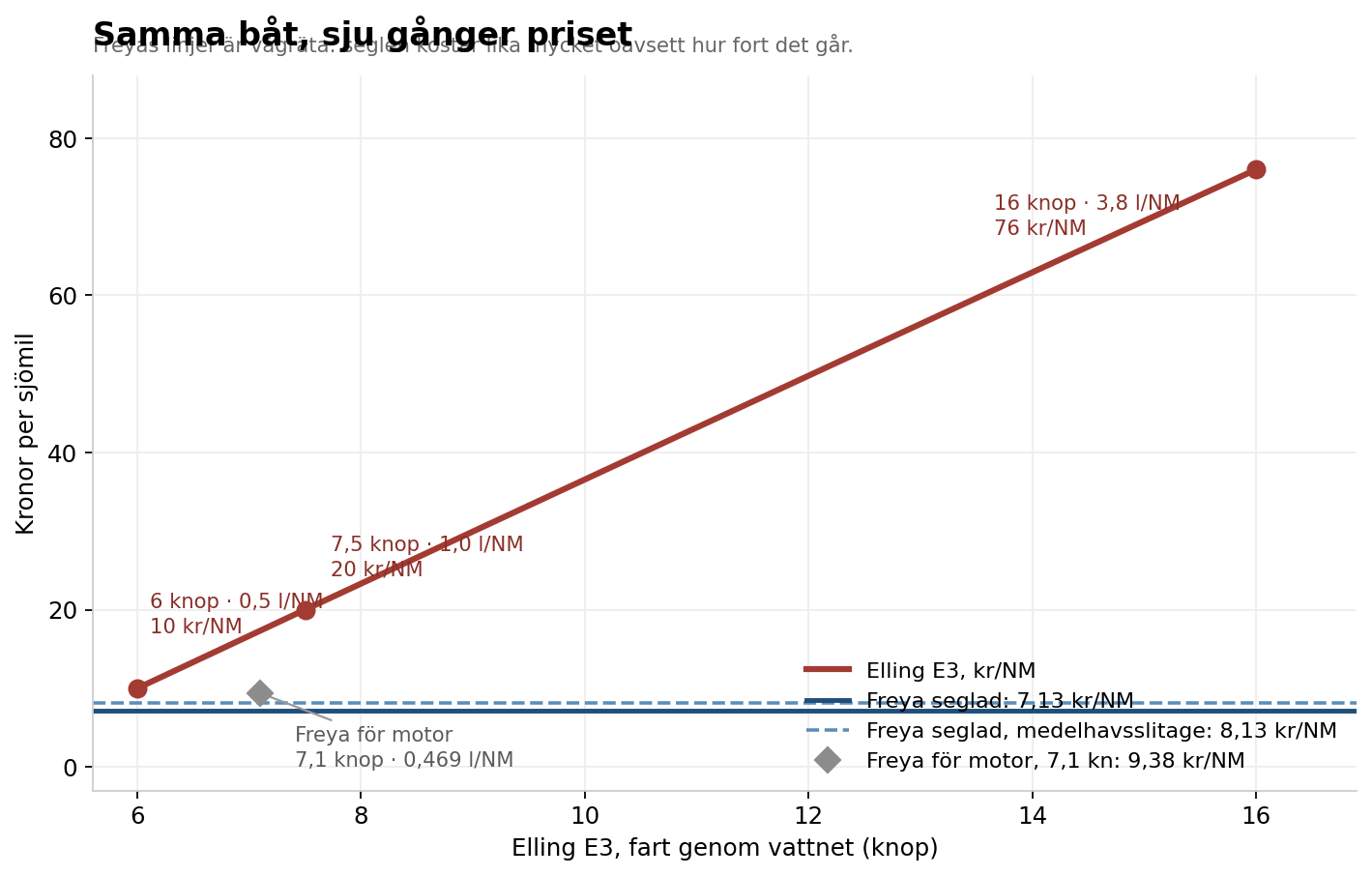 Elling E3, kostnad per sjömil vid olika fart