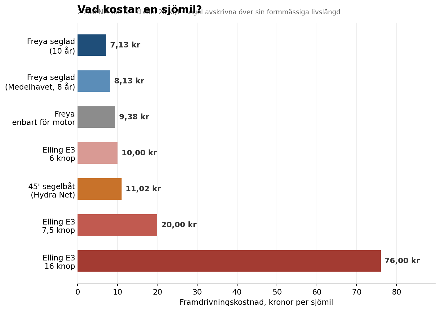 Kostnad per sjömil för de olika alternativen